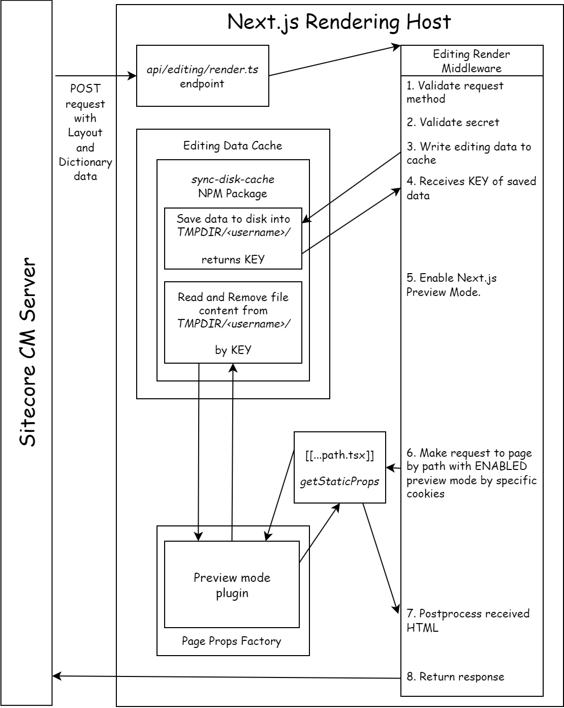 Sitecore Next.js Edit Mode Diagram