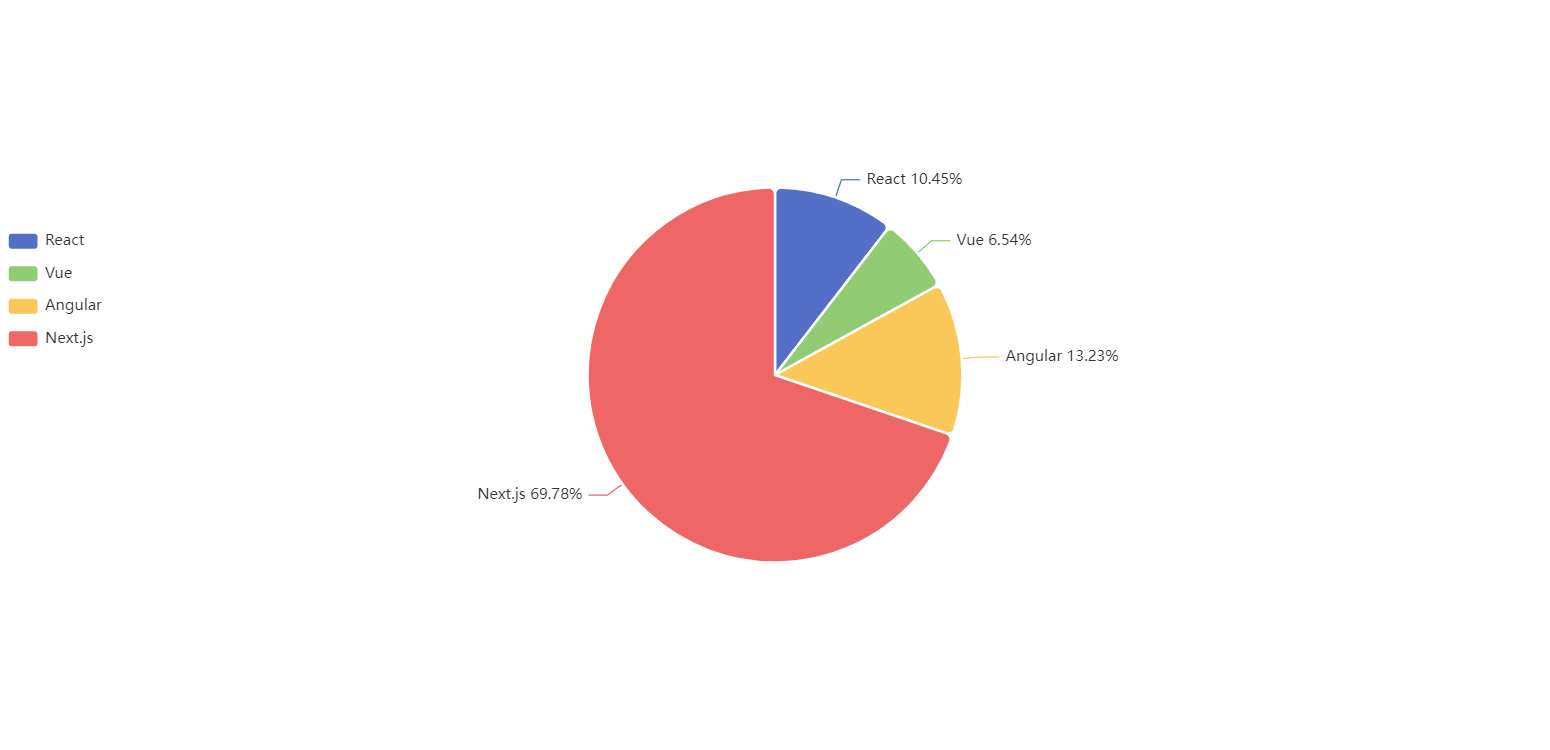 nextjs pie chart