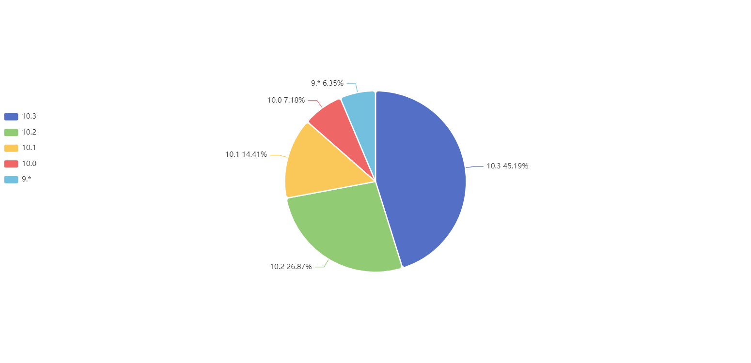 Sitecore Version JSS