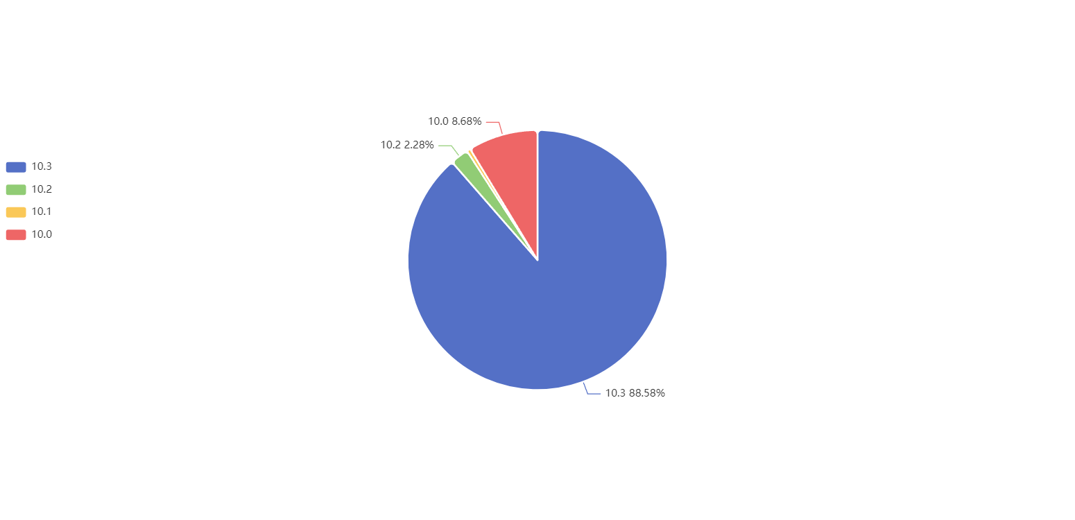 Sitecore Version SXA