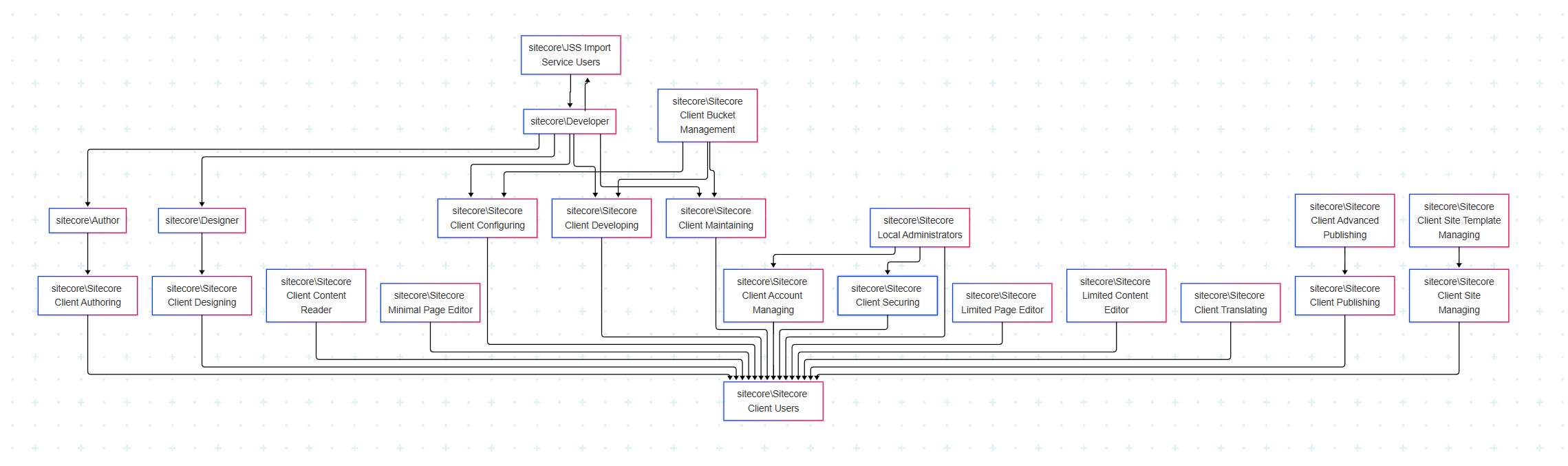 Roles Mermaid Graph